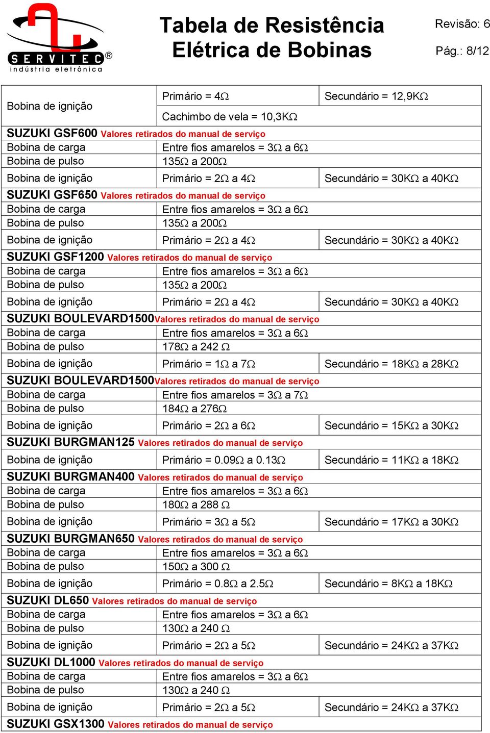 BOULEVARD1500Valores retirados do manual de serviço 178 a 242 Primário = 1 a 7 Secundário = 18K a 28K SUZUKI BOULEVARD1500Valores retirados do manual de serviço Entre fios amarelos = 3 a 7 184 a 276