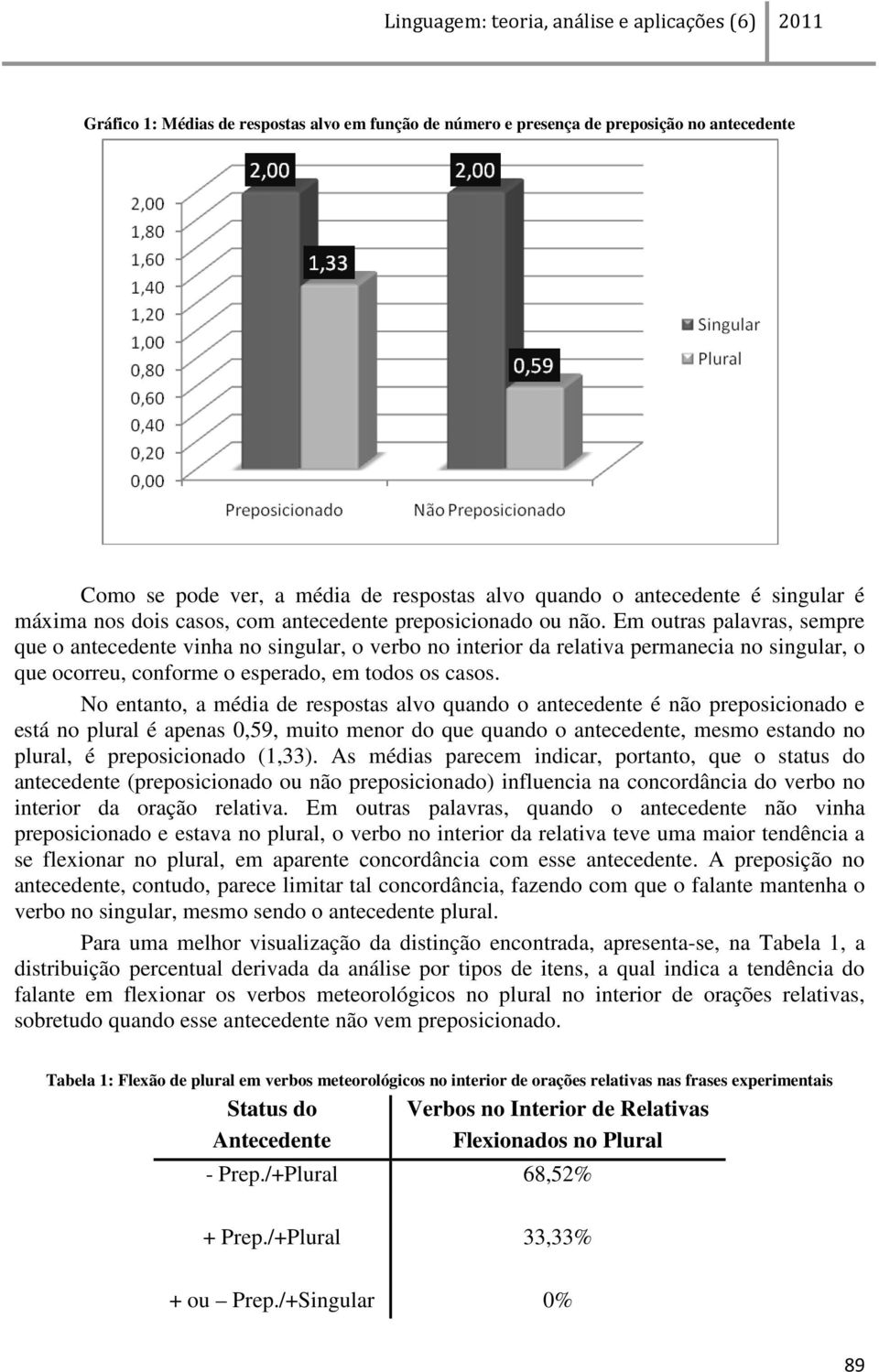 Em outras palavras, sempre que o antecedente vinha no singular, o verbo no interior da relativa permanecia no singular, o que ocorreu, conforme o esperado, em todos os casos.