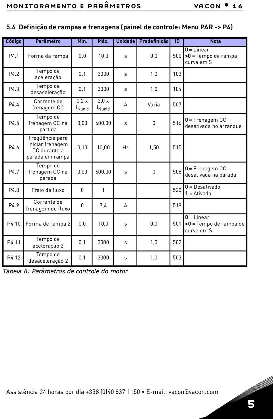 7 Tempo de aceleração Tempo de desaceleração Corrente de frenagem CC Tempo de frenagem CC na partida Freqüência para iniciar frenagem CC durante a parada em rampa Tempo de frenagem CC na parada 0,1