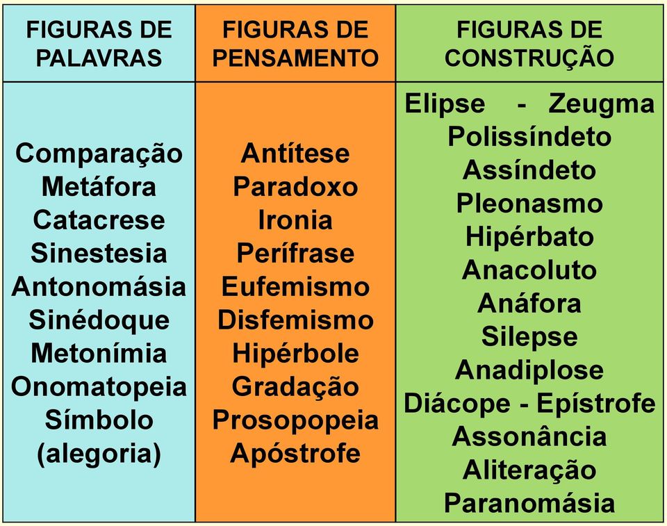 Disfemismo Hipérbole Gradação Prosopopeia Apóstrofe FIGURAS DE CONSTRUÇÃO Elipse - Zeugma Polissíndeto