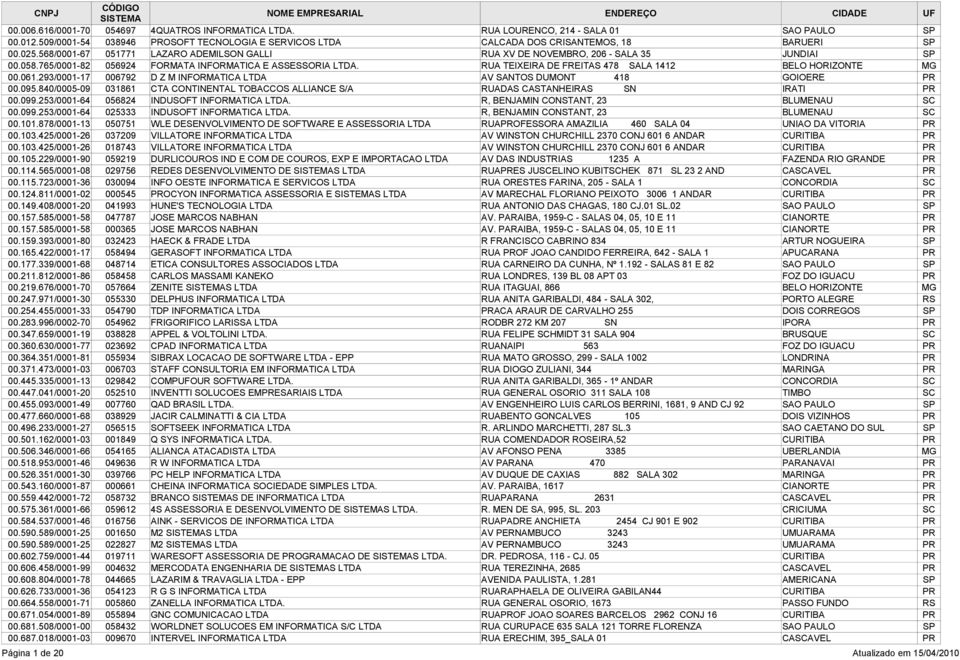 RUA TEIXEIRA DE FREITAS 478 SALA 1412 BELO HORIZONTE MG 00.061.293/0001-17 006792 D Z M INFORMATICA LTDA AV SANTOS DUMONT 418 GOIOERE PR 00.095.