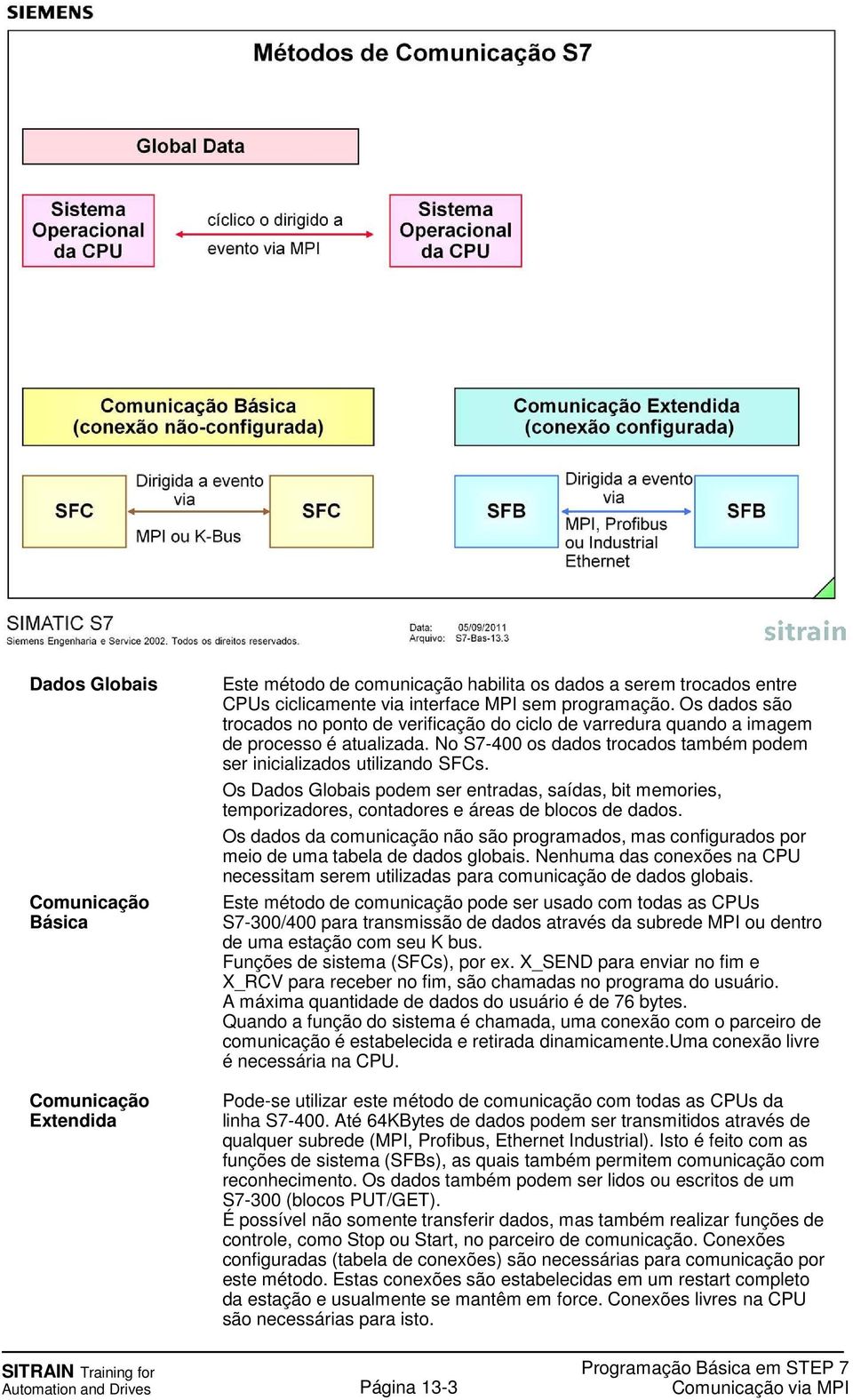 Os Dados Globais podem ser entradas, saídas, bit memories, temporizadores, contadores e áreas de blocos de dados.