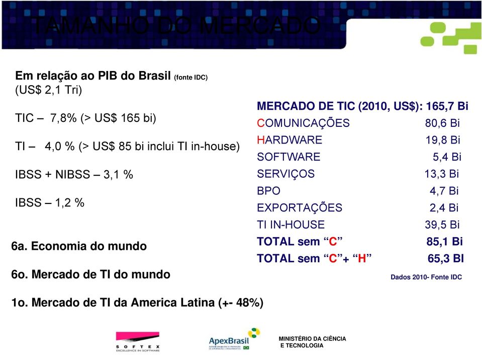 Mercado de TI do mundo MERCADO DE TIC (2010, US$): 165,7 Bi COMUNICAÇÕES 80,6 Bi HARDWARE 19,8 Bi SOFTWARE 5,4 Bi