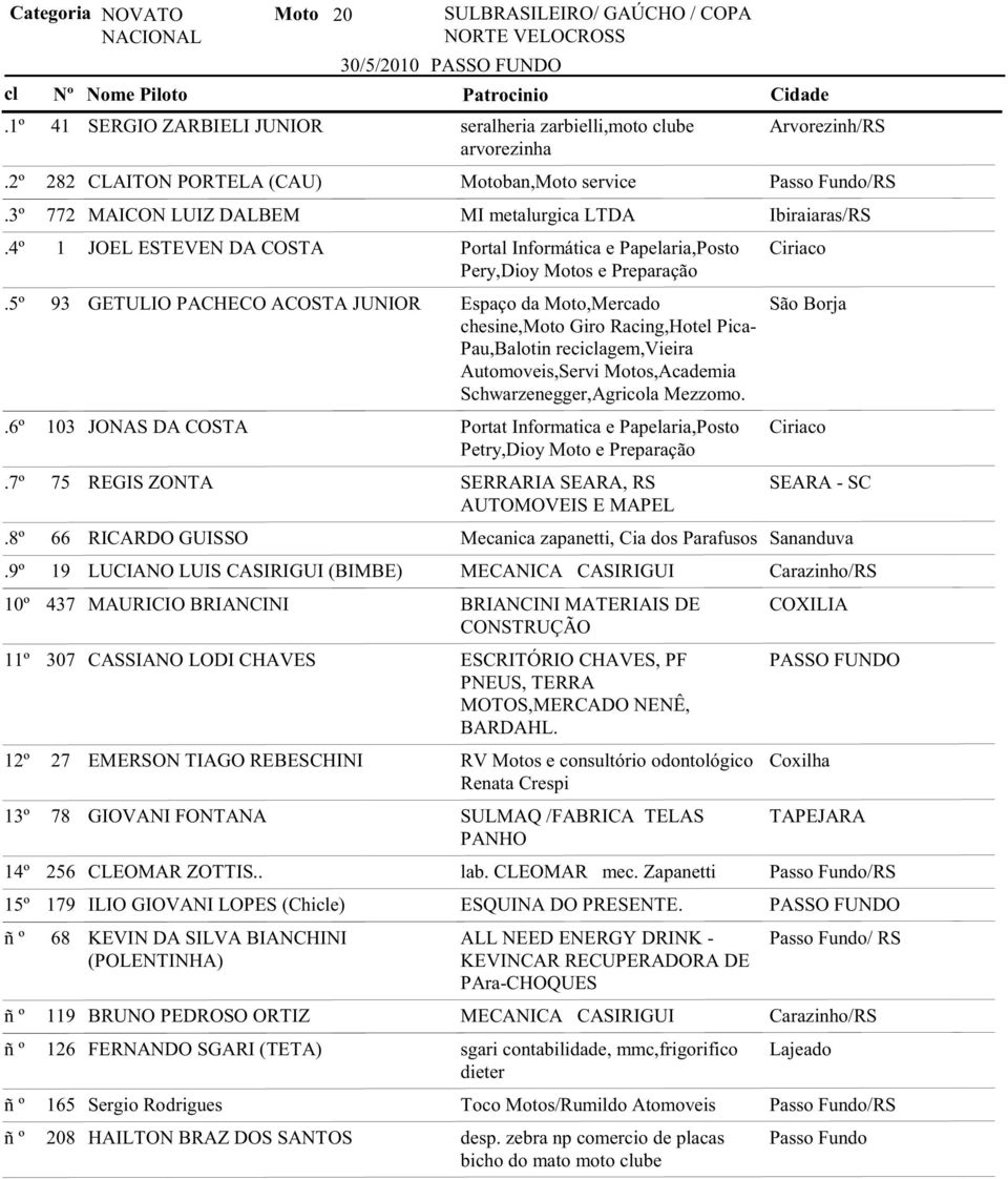 Moto,Mercado chesine,moto Giro Racing,Hotel Pica- Pau,Balotin reciagem,vieira Automoveis,Servi Motos,Academia Schwarzenegger,Agricola Mezzomo.