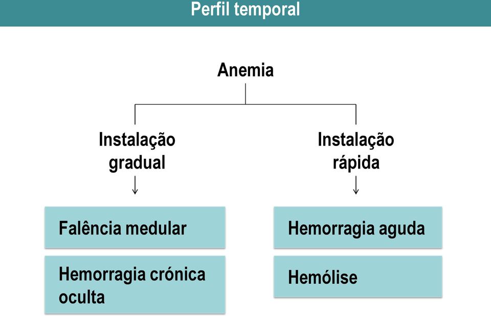 rápida Falência medular