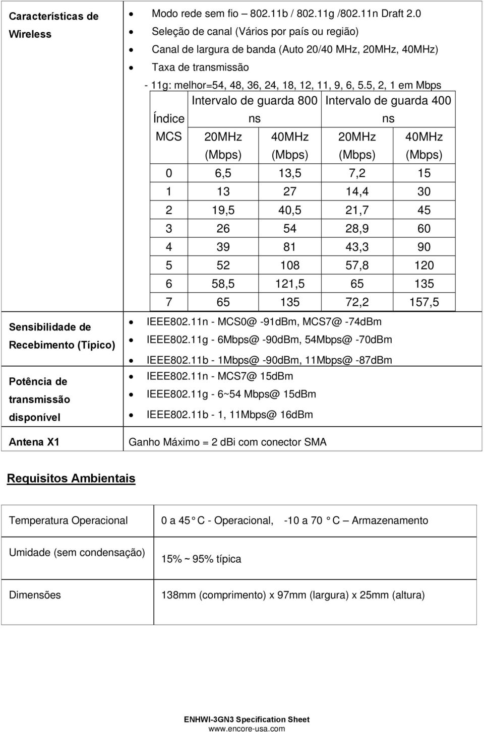 5, 2, 1 em Mbps Intervalo de guarda 800 Intervalo de guarda 400 Índice ns ns MCS 20MHz 40MHz 20MHz 40MHz 0 6,5 13,5 7,2 15 1 13 27 14,4 30 2 19,5 40,5 21,7 45 3 26 54 28,9 60 4 39 81 43,3 90 5 52 108