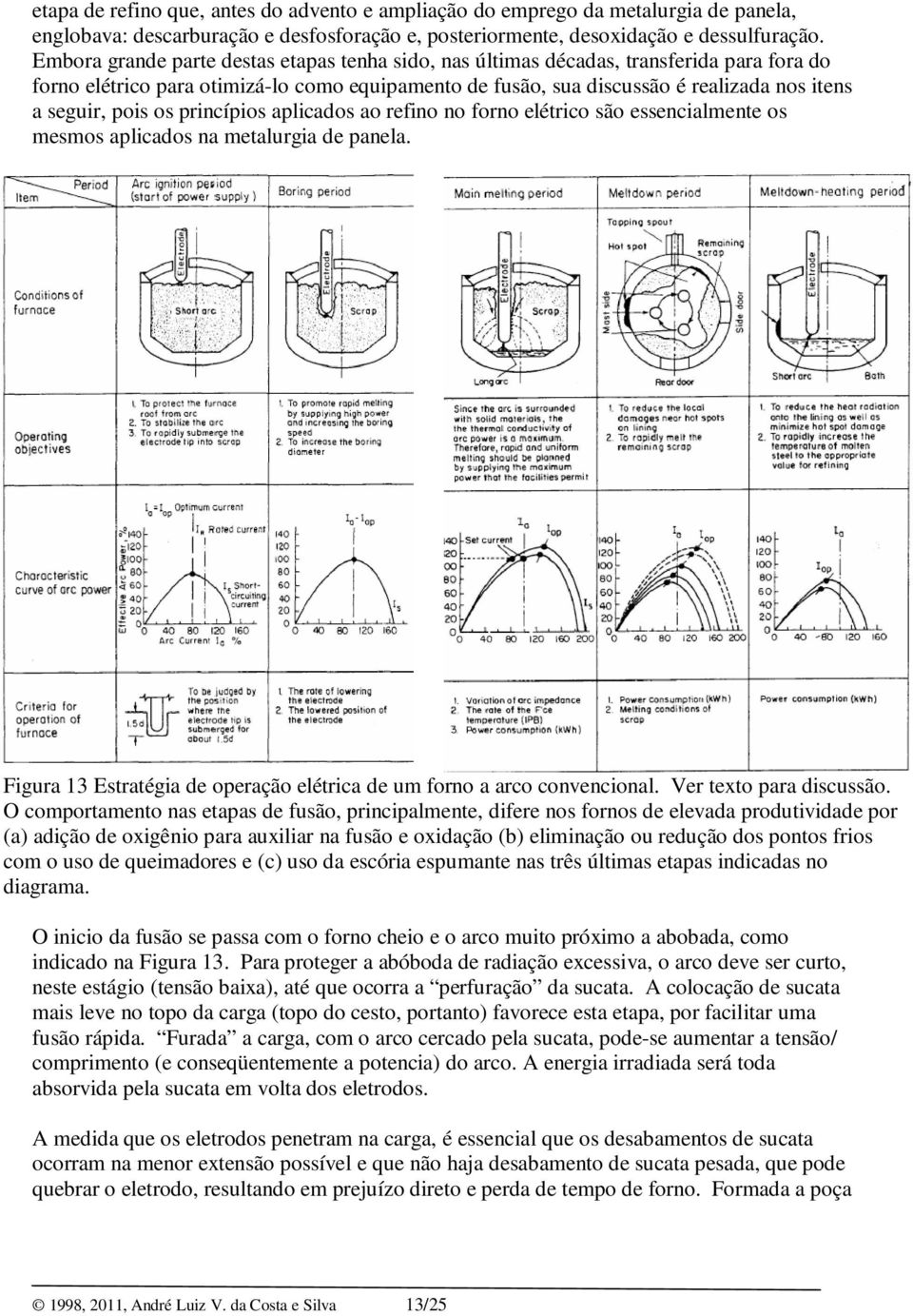 pois os princípios aplicados ao refino no forno elétrico são essencialmente os mesmos aplicados na metalurgia de panela. Figura 13 Estratégia de operação elétrica de um forno a arco convencional.