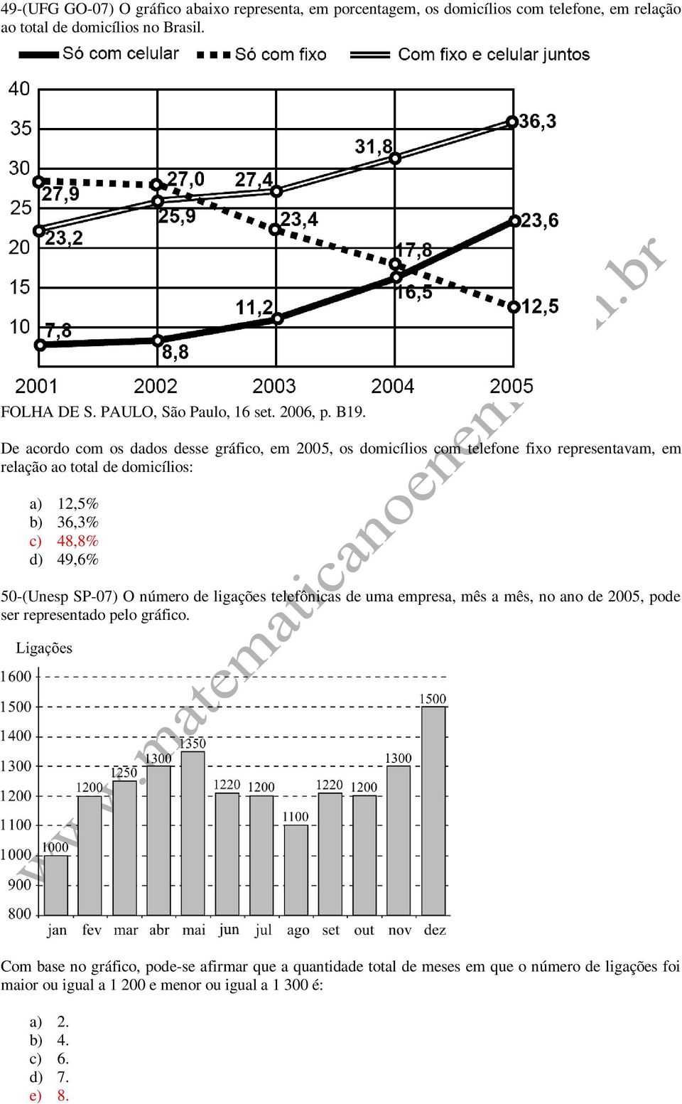 De acordo com os dados desse gráfico, em 00, os domicílios com telefone fixo representavam, em relação ao total de domicílios: a),% b) 6,% c) 8,8% d) 9,6%