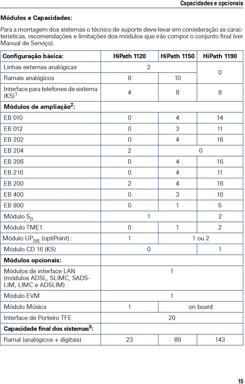 Configuração básica: HiPath 1120 HiPath 1150 HiPath 1190 Linhas externas analógicas 2 Ramais analógicos 8 10 Interface para telefones de sistema (KS) 1 4 8 8 Módulos de ampliação 2 : EB 010 0 4 14 EB