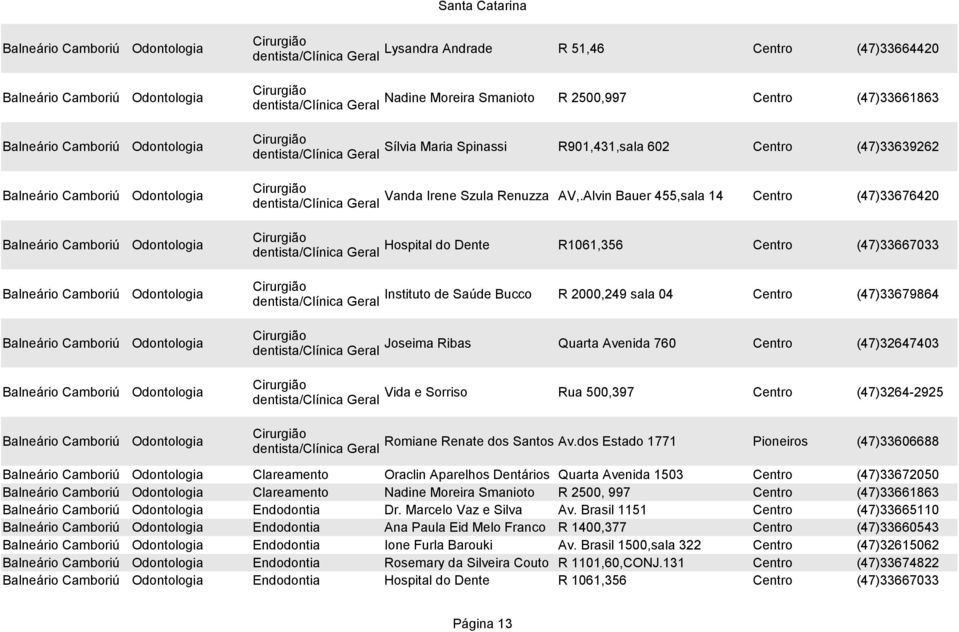 Alvin Bauer 455,sala 14 dentista/clínica Geral Centro (47)33676420 Odontologia Cirurgião Hospital do Dente dentista/clínica Geral R1061,356 Centro (47)33667033 Odontologia Cirurgião Instituto de