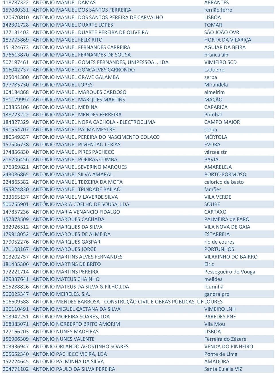 ANTONIO MANUEL FERNANDES DE SOUSA branca alb 507197461 ANTONIO MANUEL GOMES FERNANDES, UNIPESSOAL, LDA VIMIEIRO SCD 116042737 ANTONIO MANUEL GONCALVES CARRONDO Ladoeiro 125041500 ANTONIO MANUEL GRAVE