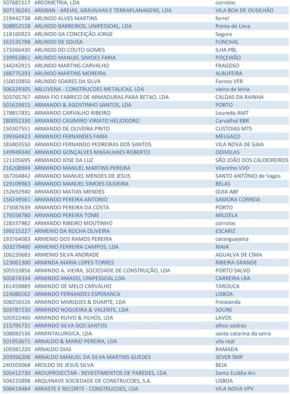 MARTINS CARVALHO FRAGOSO 188775293 ARLINDO MARTINS MOREIRA ALBUFEIRA 150010850 ARLINDO SOARES DA SILVA Fornos VFR 506329305 ARLUVENA - CONSTRUCOES METALICAS, LDA vieira de leiria 503765767 ARMA FIO