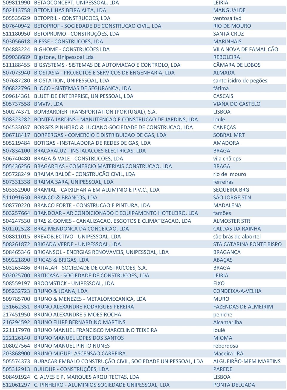 Lda REBOLEIRA 511188455 BIGSYSTEMS - SISTEMAS DE AUTOMACAO E CONTROLO, LDA CÂMARA DE LOBOS 507073940 BIOSTASIA - PROJECTOS E SERVICOS DE ENGENHARIA, LDA ALMADA 507687280 BIOSTATION, UNIPESSOAL, LDA