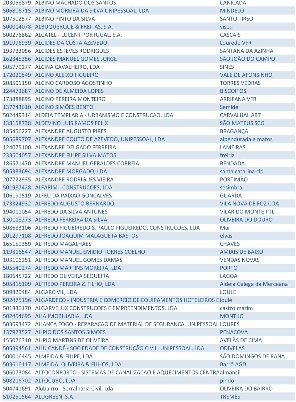 SINES 172020549 ALCINO ALEIXO FIGUEIRO VALE DE AFONSINHO 208501150 ALCINO CARDOSO AGOSTINHO TORRES VEDRAS 124473687 ALCINO DE ALMEIDA LOPES BISCOITOS 173888895 ALCINO PEREIRA MONTEIRO ARRIFANA VFR