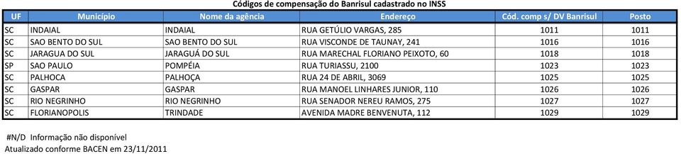 ABRIL, 3069 1025 1025 SC GASPAR GASPAR RUA MANOEL LINHARES JUNIOR, 110 1026 1026 SC RIO NEGRINHO RIO NEGRINHO RUA SENADOR NEREU RAMOS, 275