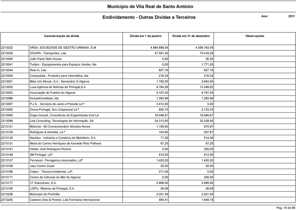 771,20 2213044 Real In, Lda 827,16 827,16 2213045 Compudata - Produtos para Informática, lda 216,34 216,34 2213051 Mais Um Século, S.A - Semanário O Algarve 1.782,00 2.