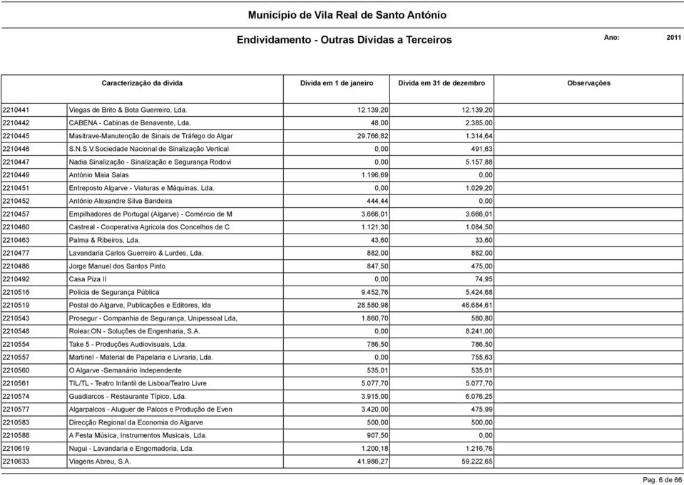 196,69 2210451 Entreposto Algarve - Viaturas e Máquinas, Lda. 1.029,20 2210452 António Alexandre Silva Bandeira 444,44 2210457 Empilhadores de Portugal (Algarve) - Comércio de M 3.666,01 3.