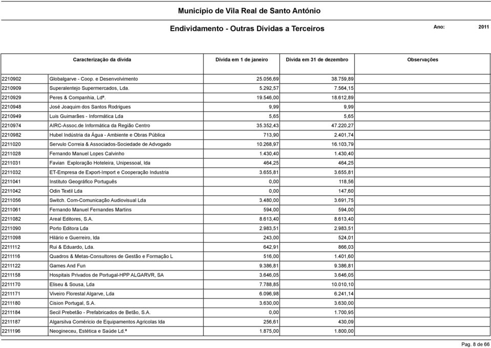 220,27 2210982 Hubel Indústria da Água - Ambiente e Obras Pública 713,90 2.401,74 2211020 Servulo Correia & Associados-Sociedade de Advogado 10.268,97 16.