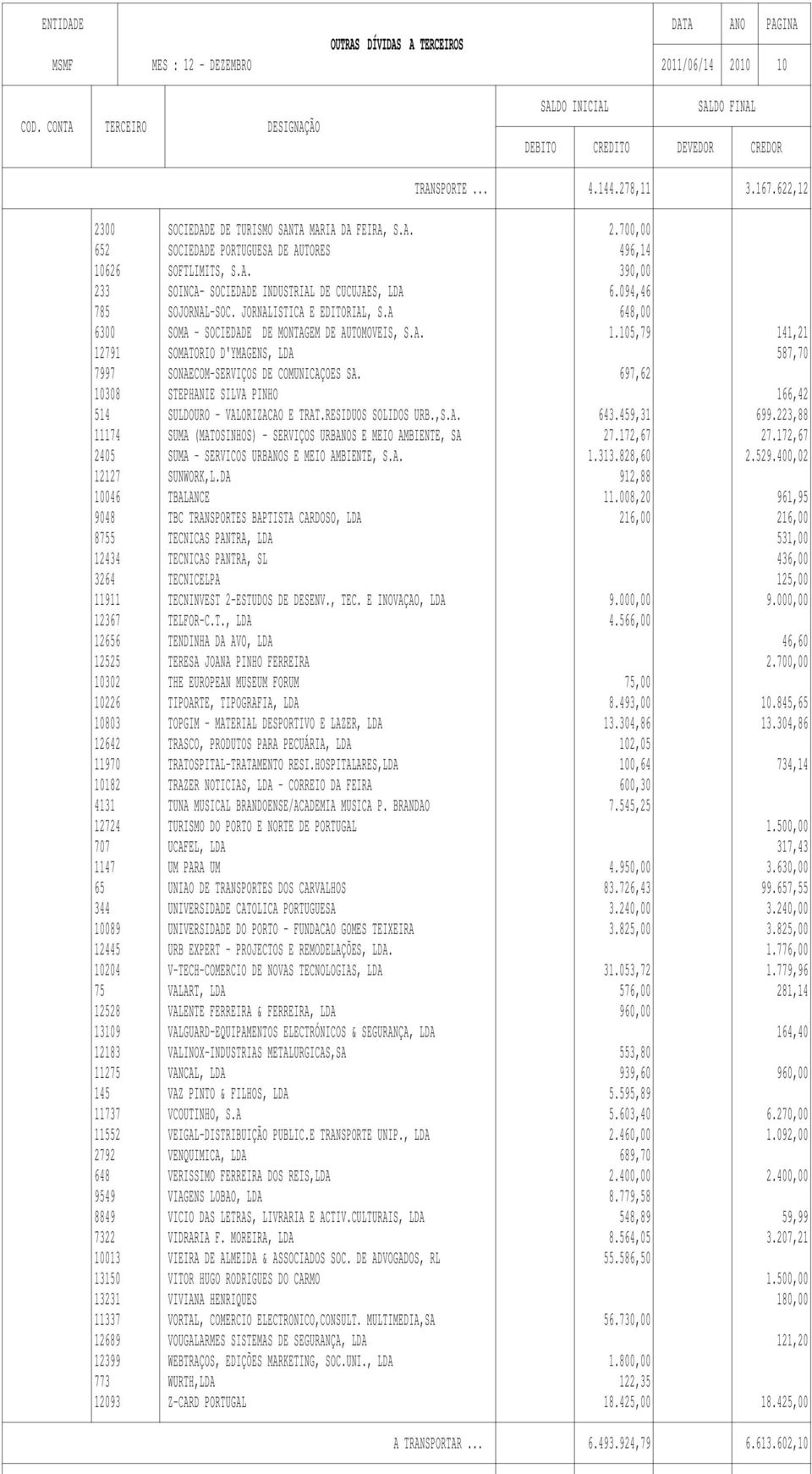 105,79 141,21 12791 SOMATORIO D'YMAGENS, LDA 587,70 7997 SONAECOM-SERVIÇOS DE COMUNICAÇOES SA. 697,62 10308 STEPHANIE SILVA PINHO 166,42 514 SULDOURO - VALORIZACAO E TRAT.RESIDUOS SOLIDOS URB.,S.A. 643.