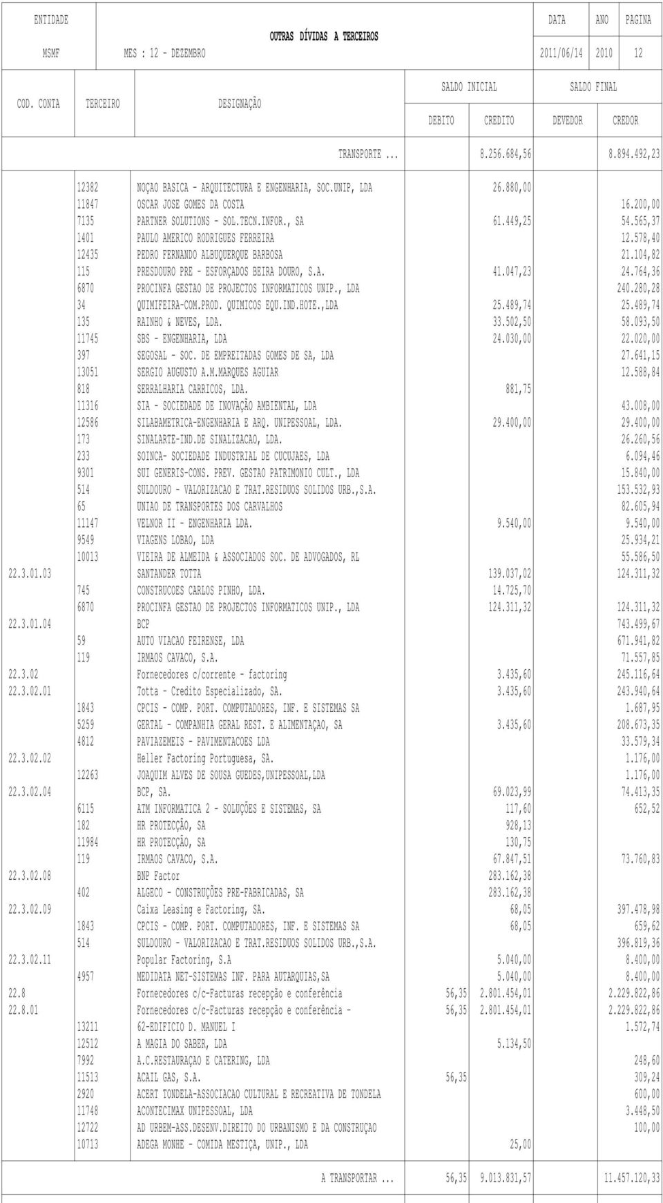 104,82 115 PRESDOURO PRE - ESFORÇADOS BEIRA DOURO, S.A. 41.047,23 24.764,36 6870 PROCINFA GESTAO DE PROJECTOS INFORMATICOS UNIP., LDA 240.280,28 34 QUIMIFEIRA-COM.PROD. QUIMICOS EQU.IND.HOTE.,LDA 25.