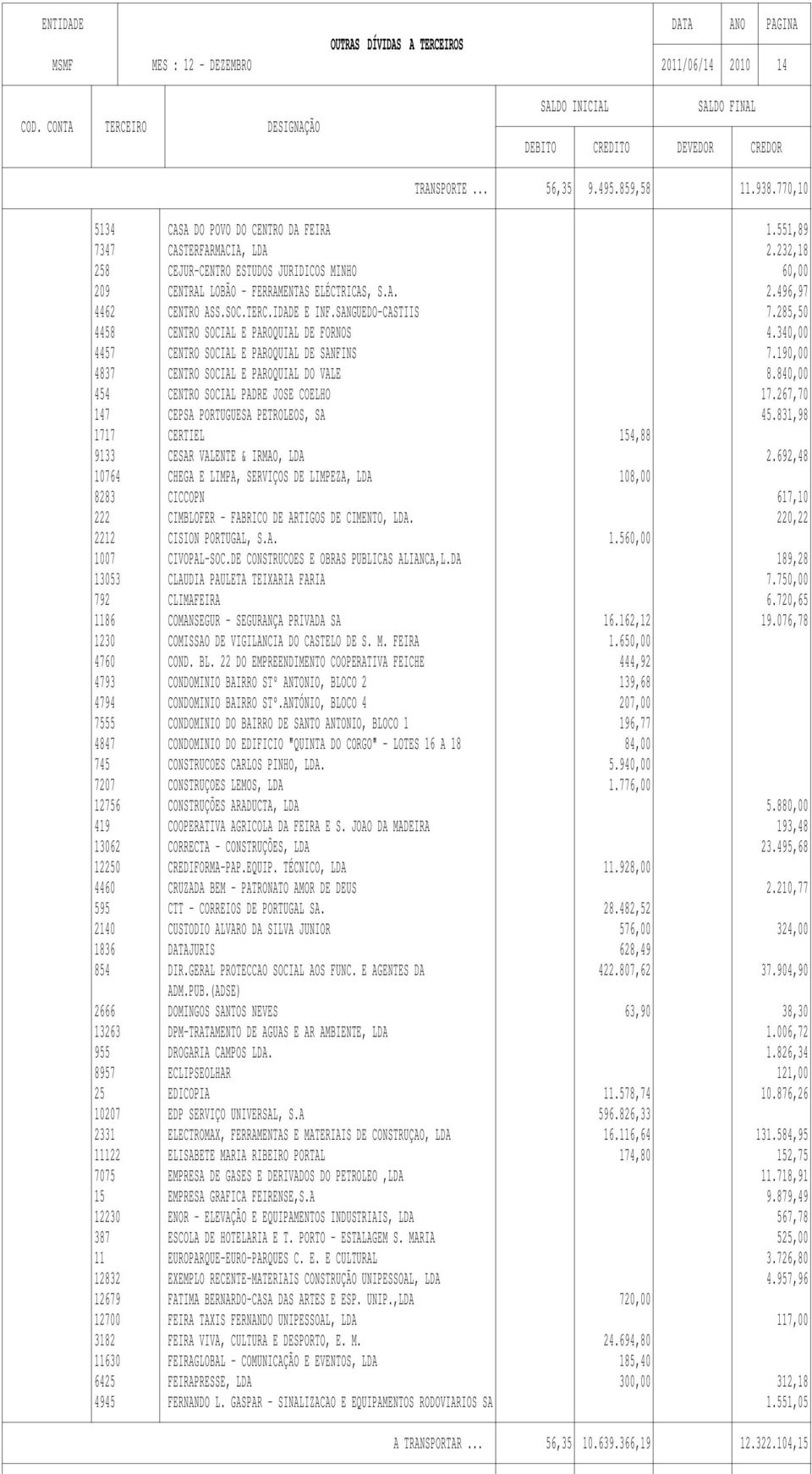 285,50 4458 CENTRO SOCIAL E PAROQUIAL DE FORNOS 4.340,00 4457 CENTRO SOCIAL E PAROQUIAL DE SANFINS 7.190,00 4837 CENTRO SOCIAL E PAROQUIAL DO VALE 8.840,00 454 CENTRO SOCIAL PADRE JOSE COELHO 17.