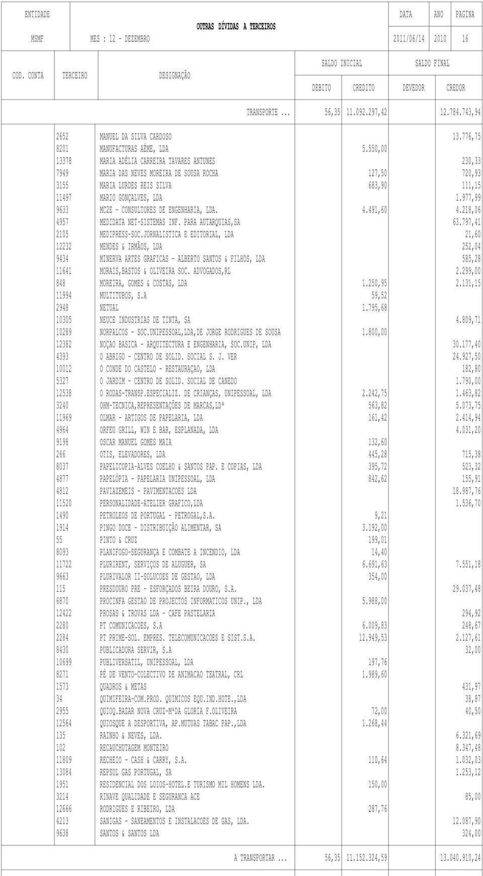 977,99 9633 MC2E - CONSULTORES DE ENGENHARIA, LDA. 4.491,60 4.218,06 4957 MEDIDATA NET-SISTEMAS INF. PARA AUTARQUIAS,SA 63.797,41 2105 MEDIPRESS-SOC.