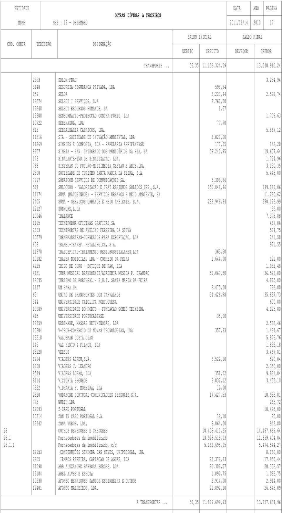 867,12 11316 SIA - SOCIEDADE DE INOVAÇÃO AMBIENTAL, LDA 8.820,00 11269 SIMPLES E COMPOSTA, LDA - PAPELARIA ARRIFANENSE 177,05 142,20 9657 SIMRIA - SAN. INTEGRADO DOS MUNICÍPIOS DA RIA, SA 59.