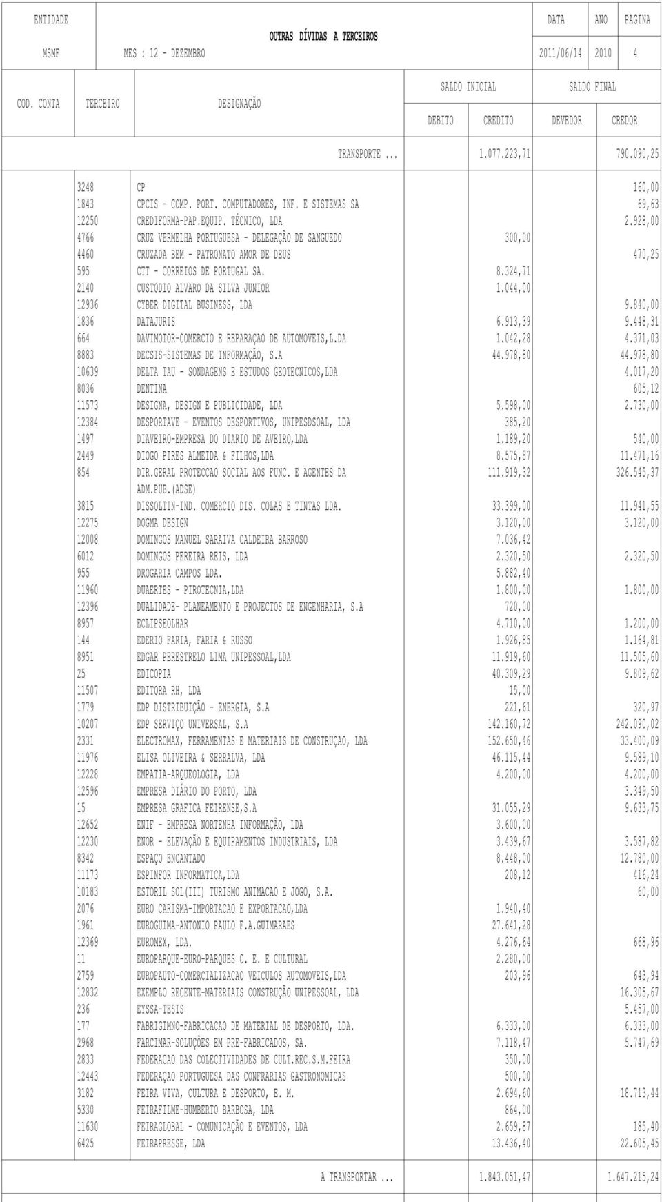 324,71 2140 CUSTODIO ALVARO DA SILVA JUNIOR 1.044,00 12936 CYBER DIGITAL BUSINESS, LDA 9.840,00 1836 DATAJURIS 6.913,39 9.448,31 664 DAVIMOTOR-COMERCIO E REPARAÇAO DE AUTOMOVEIS,L.DA 1.042,28 4.