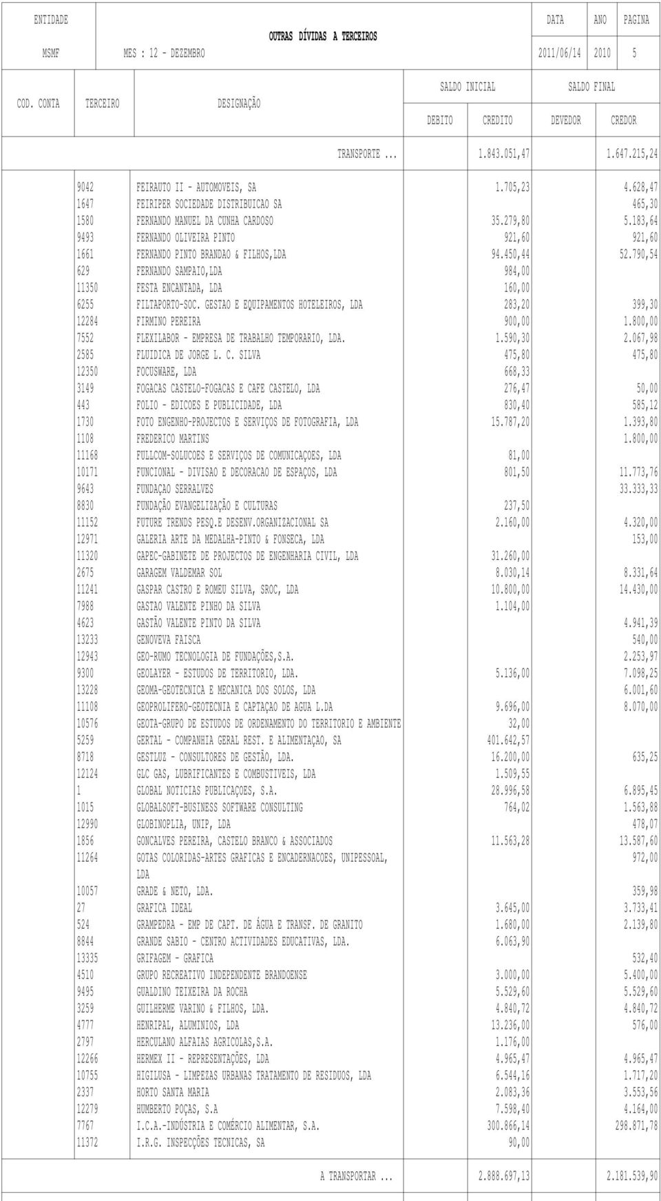 450,44 52.790,54 629 FERNANDO SAMPAIO,LDA 984,00 11350 FESTA ENCANTADA, LDA 160,00 6255 FILTAPORTO-SOC. GESTAO E EQUIPAMENTOS HOTELEIROS, LDA 283,20 399,30 12284 FIRMINO PEREIRA 900,00 1.