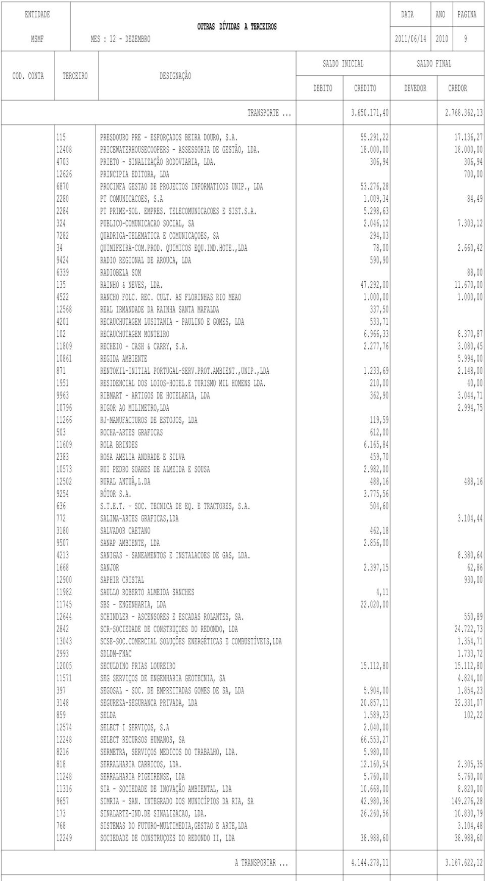 306,94 306,94 12626 PRINCIPIA EDITORA, LDA 700,00 6870 PROCINFA GESTAO DE PROJECTOS INFORMATICOS UNIP., LDA 53.276,28 2280 PT COMUNICACOES, S.A 1.009,34 84,49 2284 PT PRIME-SOL. EMPRES.