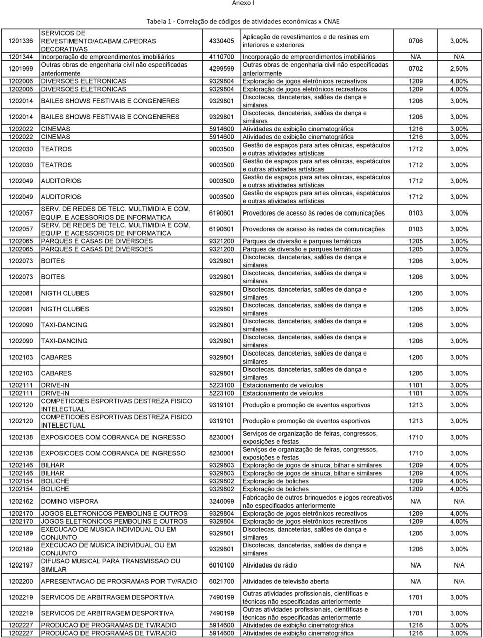 empreendimentos imobiliários 1201999 Outras obras de engenharia civil não especificadas Outras obras de engenharia civil não especificadas 4299599 0702 2,50% 1202006 DIVERSOES ELETRONICAS 9329804