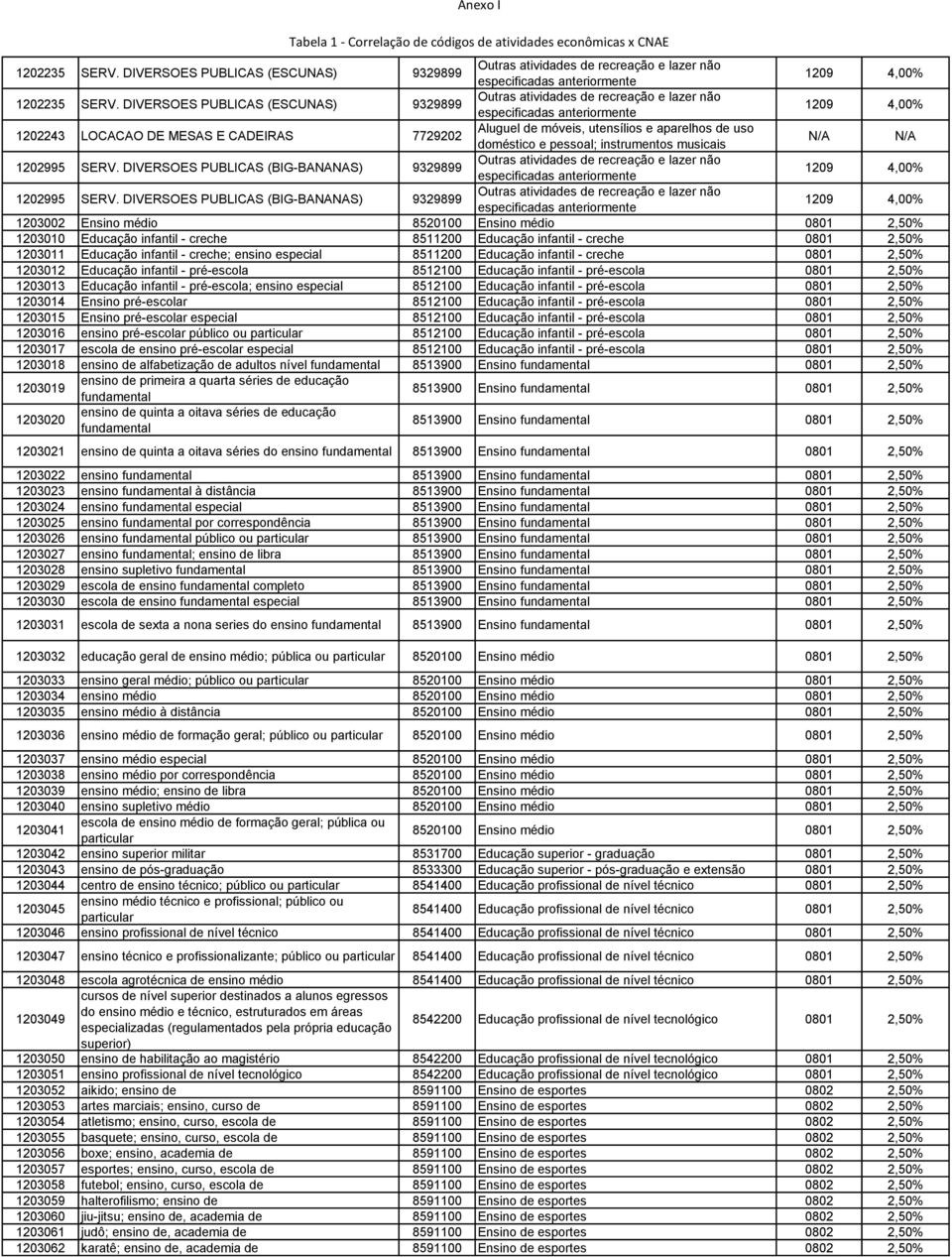 doméstico e pessoal; instrumentos musicais 1202995 SERV. DIVERSOES PUBLICAS (BIG-BANANAS) 9329899 Outras atividades de recreação e lazer não especificadas 1209 4,00% 1202995 SERV.