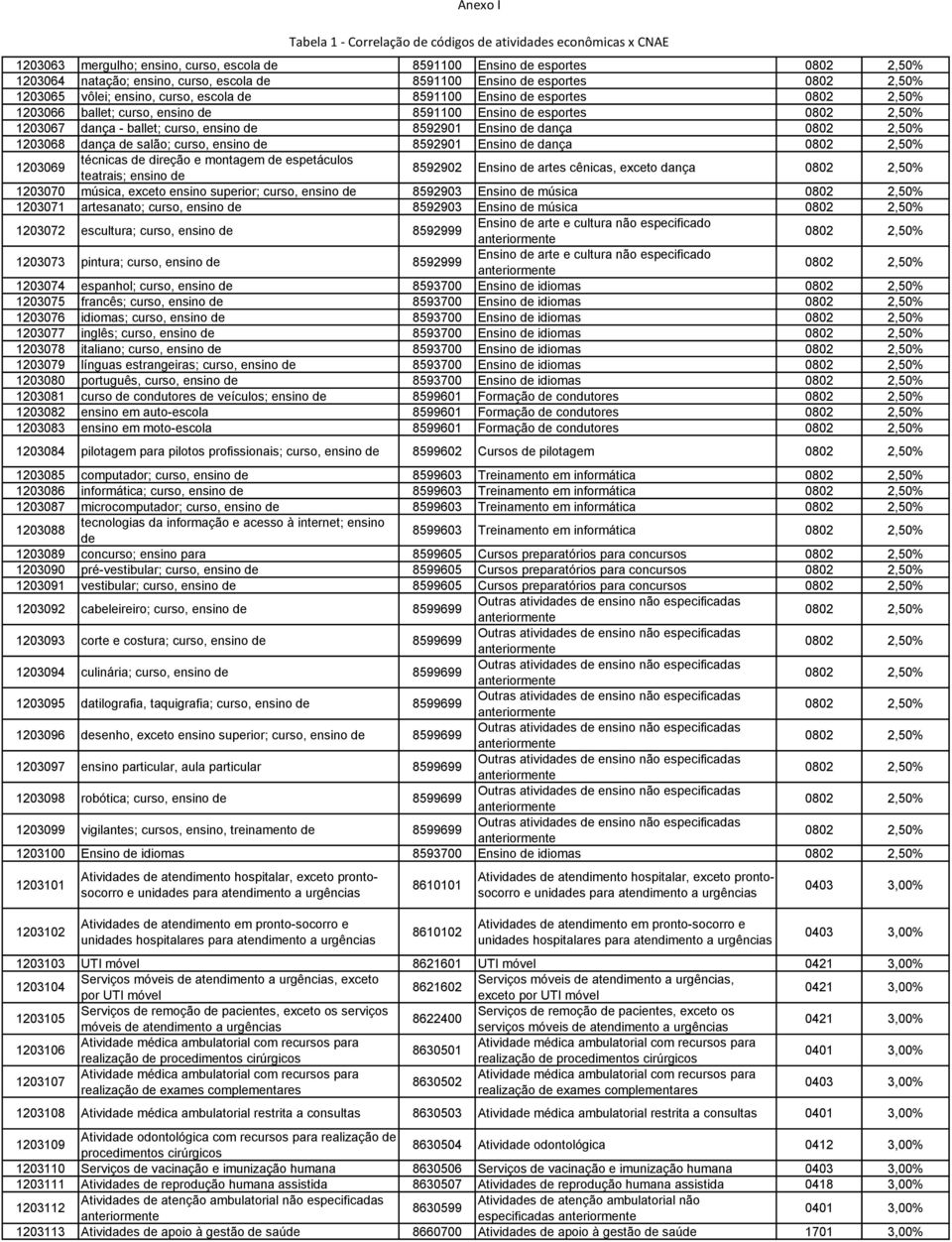 dança de salão; curso, ensino de 8592901 Ensino de dança 0802 2,50% 1203069 técnicas de direção e montagem de espetáculos teatrais; ensino de 8592902 Ensino de artes cênicas, exceto dança 0802 2,50%