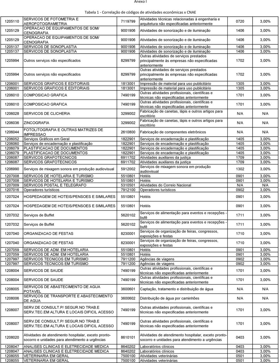 SONOPLASTIA 9001906 Atividades de sonorização e de iluminação 1406 3,00% 1205137 SERVICOS DE SONOPLASTIA 9001906 Atividades de sonorização e de iluminação 1406 3,00% 1205994 Outros serviços não