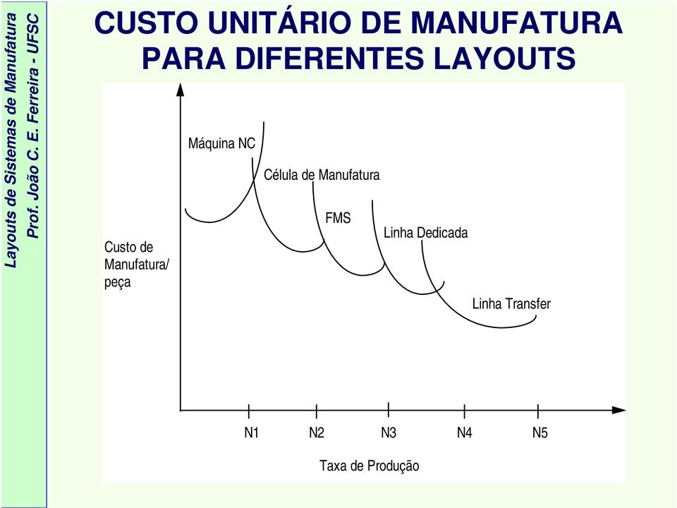 Célula de Manufatura FMS Linha Dedicada