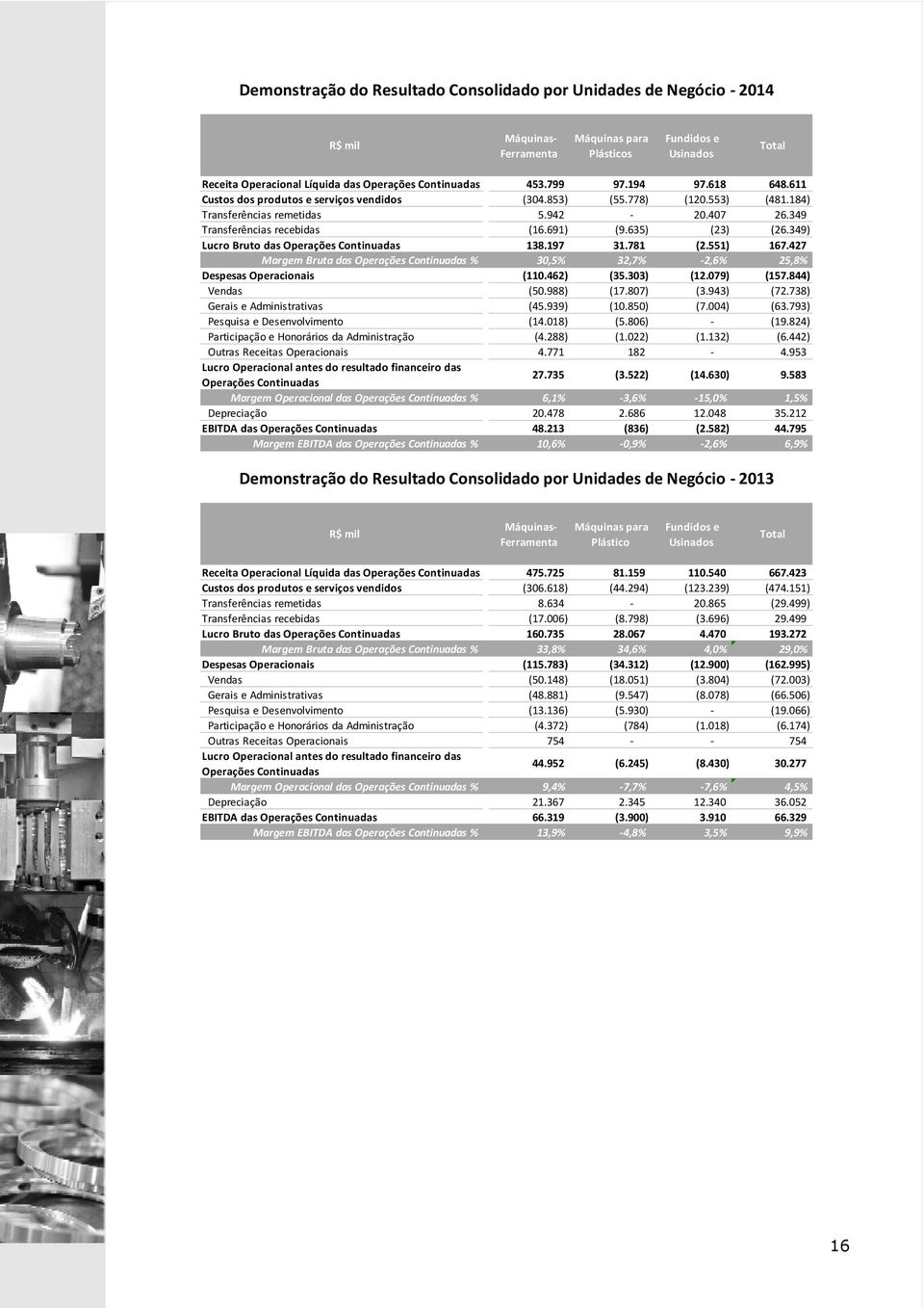 691) (9.635) (23) (26.349) Lucro Bruto das Operações Continuadas 138.197 31.781 (2.551) 167.427 Margem Bruta das Operações Continuadas % 30,5% 32,7% -2,6% 25,8% Despesas Operacionais (110.462) (35.