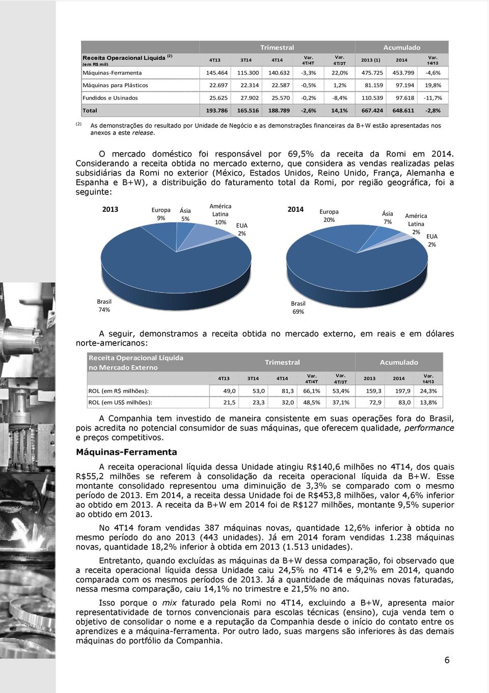 789-2,6% 14,1% 667.424 648.611-2,8% 14/13 (2) As demonstrações do resultado por Unidade de Negócio e as demonstrações financeiras da B+W estão apresentadas nos anexos a este release.