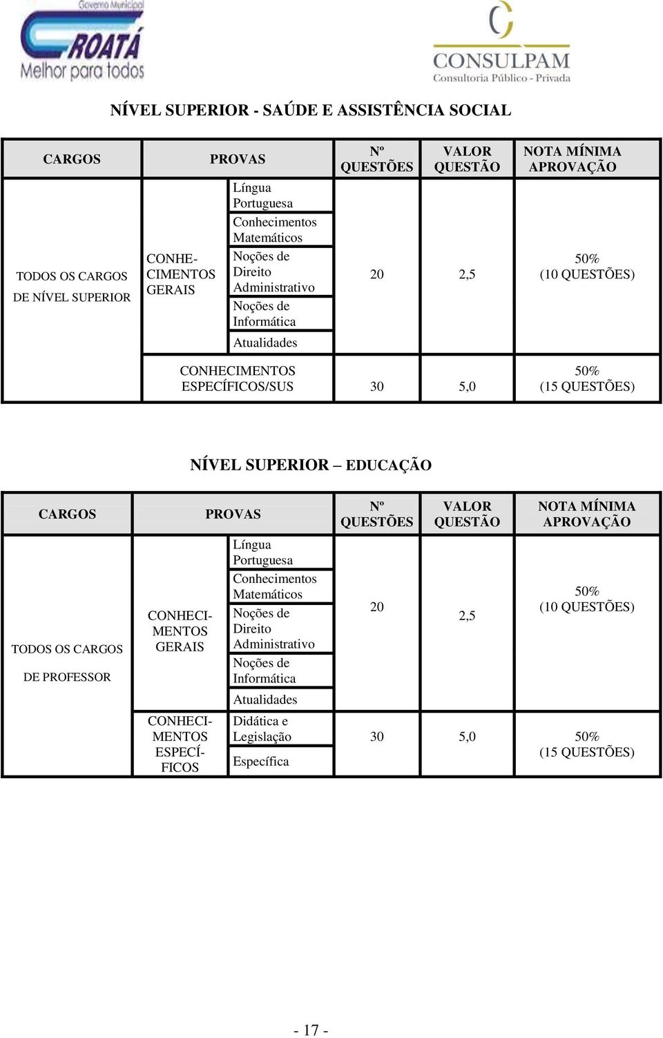 NÍVEL SUPERIOR EDUCAÇÃO CARGOS TODOS OS CARGOS DE PROFESSOR CONHECI- MENTOS GERAIS CONHECI- MENTOS ESPECÍ- FICOS PROVAS Língua Portuguesa Conhecimentos Matemáticos Noções de