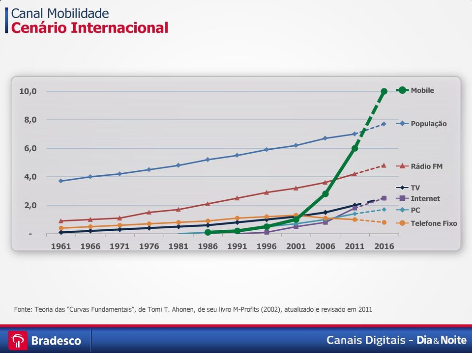 TV Internet PC Telefone Fixo Fonte: Teoria das Curvas Fundamentais, de