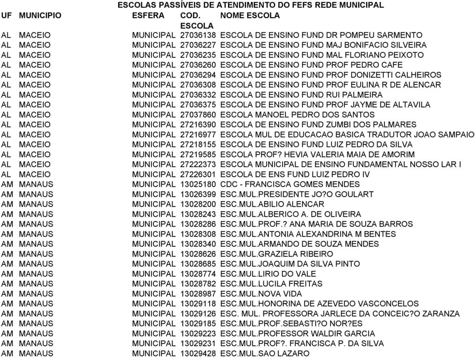 DE ENSINO FUND MAL FLORIANO PEIXOTO AL MACEIO MUNICIPAL 27036260 ESCOLA DE ENSINO FUND PROF PEDRO CAFE AL MACEIO MUNICIPAL 27036294 ESCOLA DE ENSINO FUND PROF DONIZETTI CALHEIROS AL MACEIO MUNICIPAL