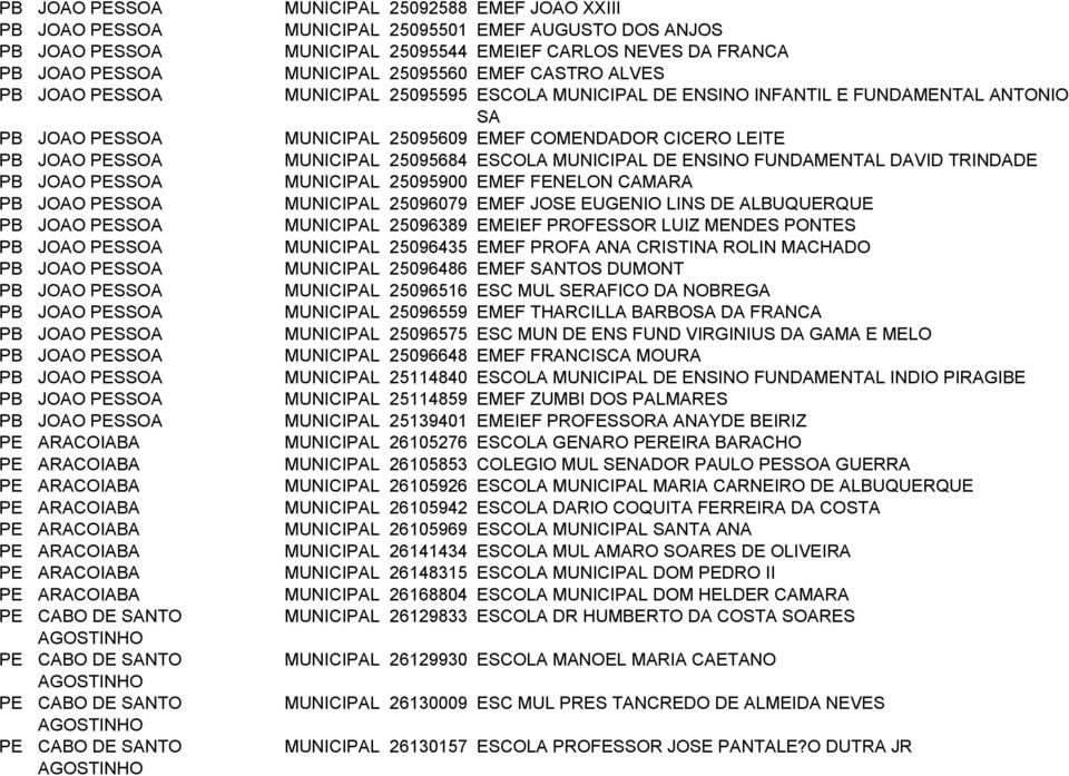 MUNICIPAL 25095684 ESCOLA MUNICIPAL DE ENSINO FUNDAMENTAL DAVID TRINDADE PB JOAO PESSOA MUNICIPAL 25095900 EMEF FENELON CAMARA PB JOAO PESSOA MUNICIPAL 25096079 EMEF JOSE EUGENIO LINS DE ALBUQUERQUE