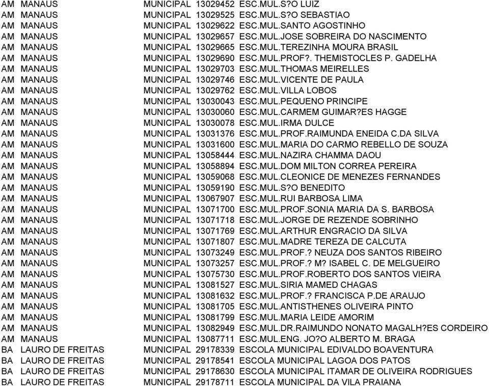 MUL.PEQUENO PRINCIPE MUNICIPAL 13030060 ESC.MUL.CARMEM GUIMAR?ES HAGGE MUNICIPAL 13030078 ESC.MUL.IRMA DULCE MUNICIPAL 13031376 ESC.MUL.PROF.RAIMUNDA ENEIDA C.DA SILVA MUNICIPAL 13031600 ESC.MUL.MARIA DO CARMO REBELLO DE SOUZA MUNICIPAL 13058444 ESC.