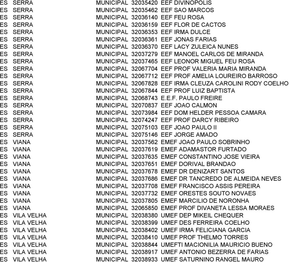 32037465 EEF LEONOR MIGUEL FEU ROSA ES SERRA MUNICIPAL 32067704 EEF PROF VALERIA MARIA MIRANDA ES SERRA MUNICIPAL 32067712 EEF PROF AMELIA LOUREIRO BARROSO ES SERRA MUNICIPAL 32067828 EEF IRMA CLEUZA