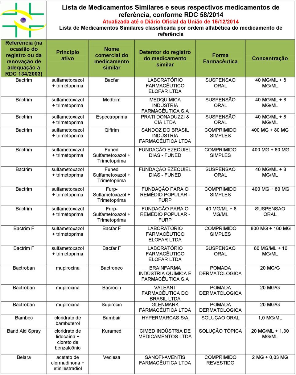 sulfametoxazol + trimetoprima sulfametoxazol + trimetoprima Bacfar Medtrim Espectroprima Qiftrim Funed Sulfametoxazol + Trimetoprima Funed Sulfametoxazol + Trimetoprima Furp- Sulfametoxazol +