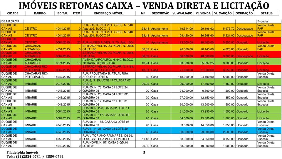 221,00 Desocupado FAR CAXIAS CENTRO 0064/2015 23 RUA NUNES ALVES, N. 75, Apto 1304 40 Apartamento 113.000,00 90.400,00 5.