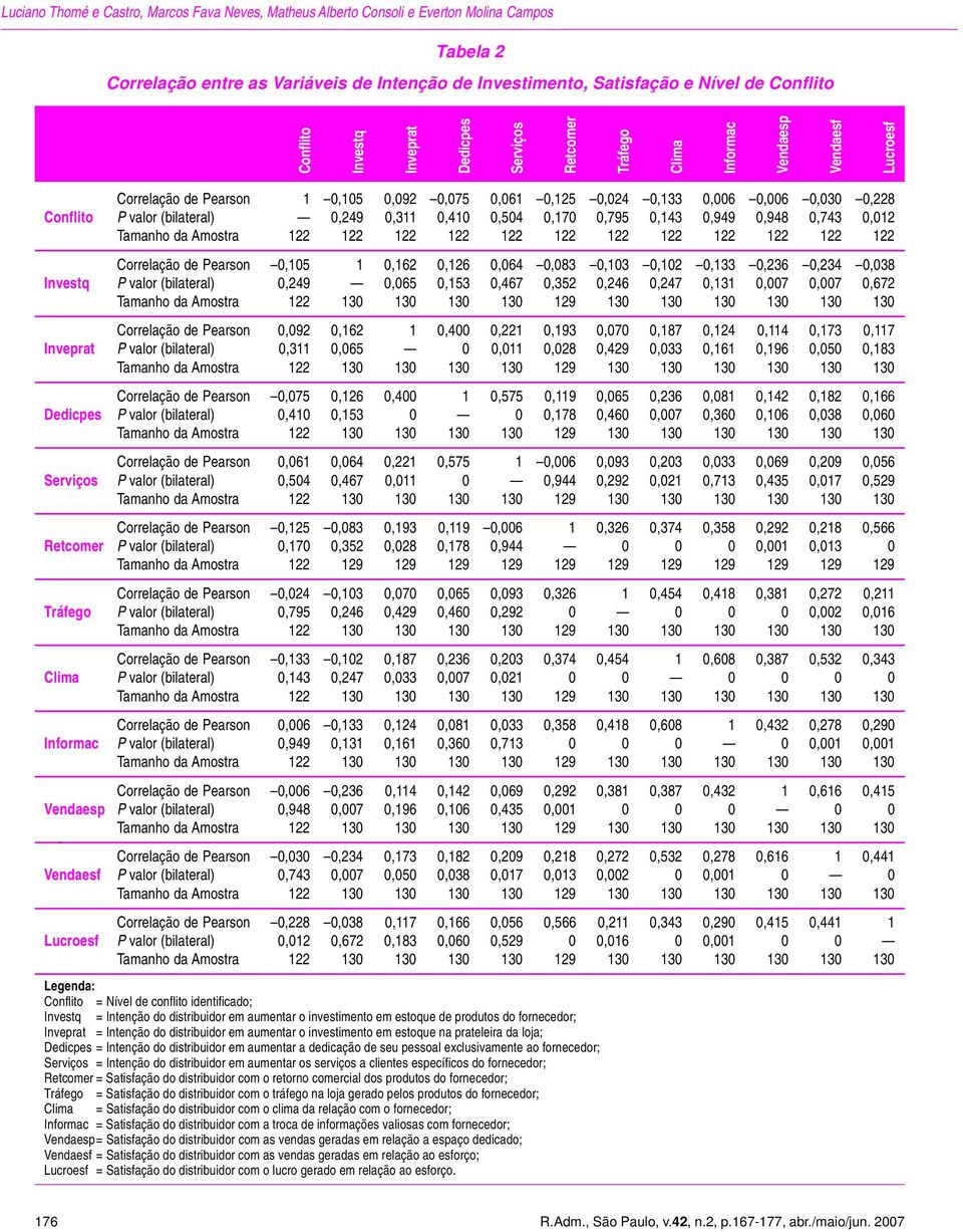 valor (bilateral) 0,249 0,311 0,410 0,504 0,170 0,795 0,143 0,949 0,948 0,743 0,012 Tamanho da Amostra 122 122 122 122 122 122 122 122 122 122 122 122 Correlação de Pearson 0,105 1 0,162 0,126 0,064