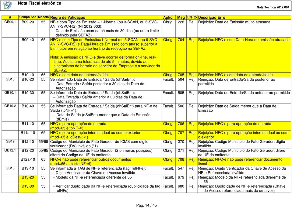 003): - Data de Emissão ocorrida há mais de 30 dias (ou outro limite definido pela SEFAZ) B09-40 65 NFC-e com Tipo de Emissão=1-Normal (ou 3-SCAN, ou 6-SVC- AN, 7-SVC-RS) e Data-Hora de Emissão com