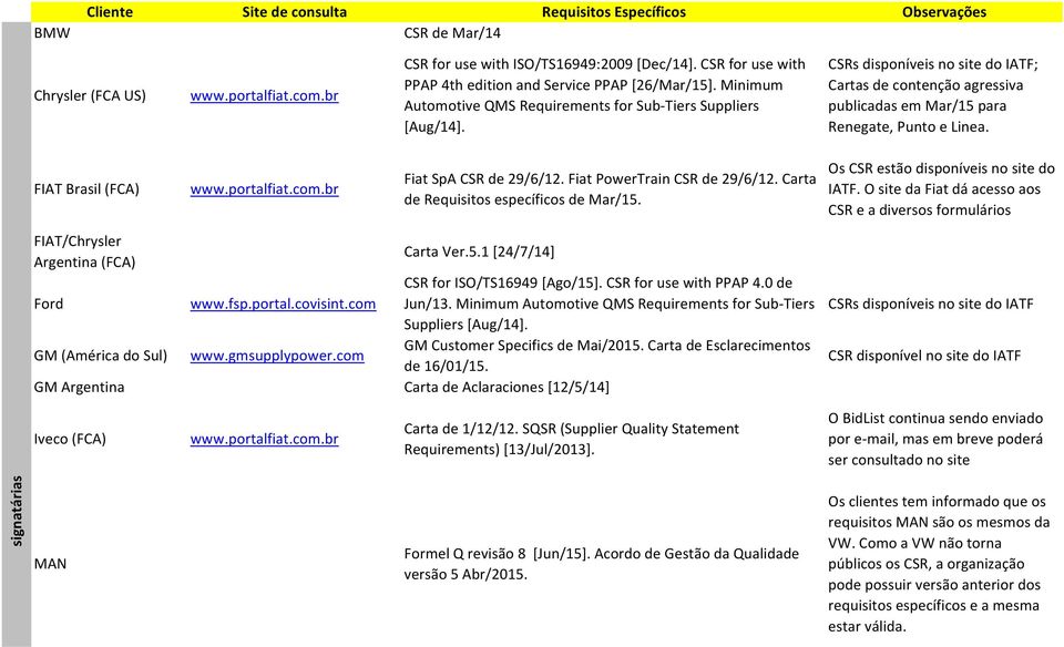 CSRs disponíveis no site do IATF; Cartas de contenção agressiva publicadas em Mar/15 para Renegate, Punto e Linea. FIAT Brasil (FCA) www.portalfiat.com.br Fiat SpA CSR de 29/6/12.