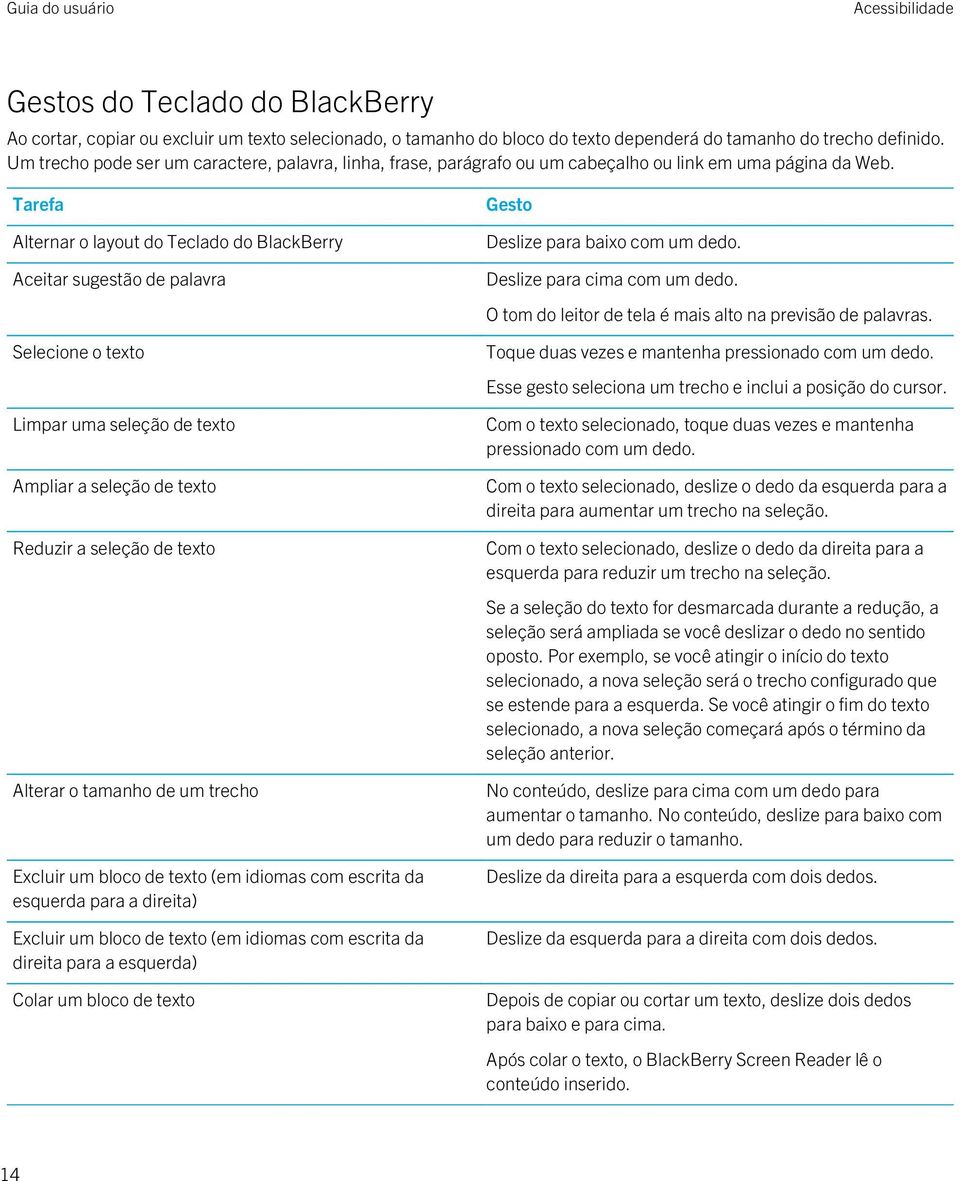 Tarefa Alternar o layout do Teclado do BlackBerry Aceitar sugestão de palavra Selecione o texto Limpar uma seleção de texto Ampliar a seleção de texto Reduzir a seleção de texto Alterar o tamanho de