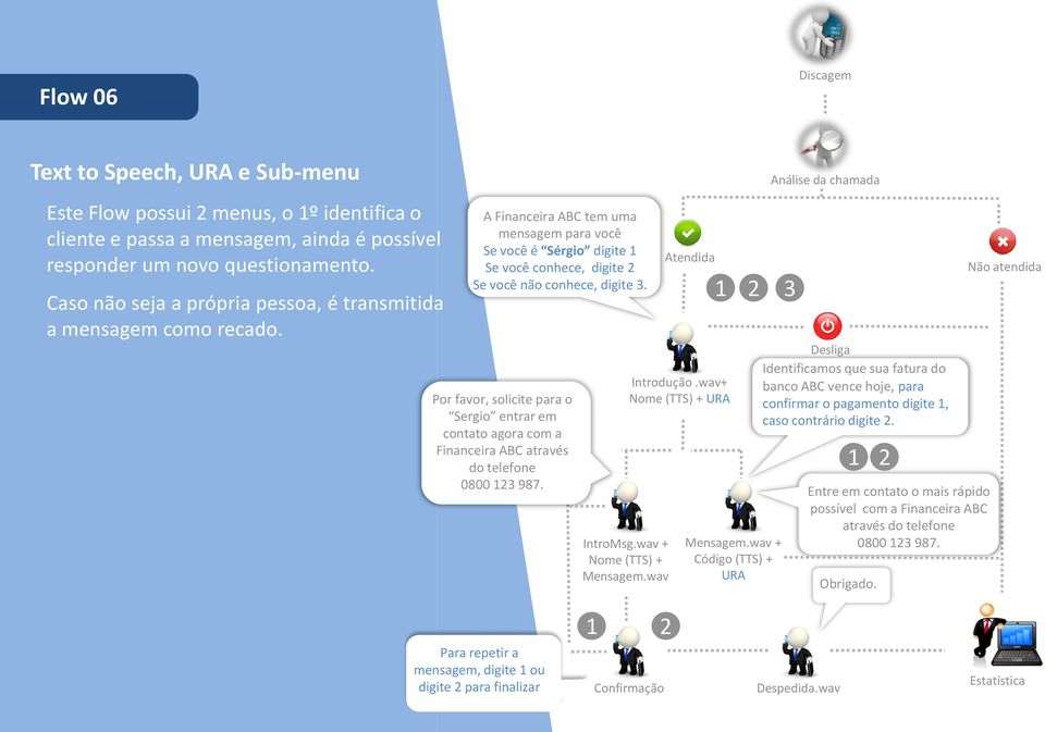 Por favor, solicite para o Sergio entrar em contato agora com a Financeira ABC através do telefone 0800 123 987. IntroMsg.wav + Nome (TTS) + Mensagem.wav 1 Introdução.wav+ Nome (TTS) + URA 2 Mensagem.